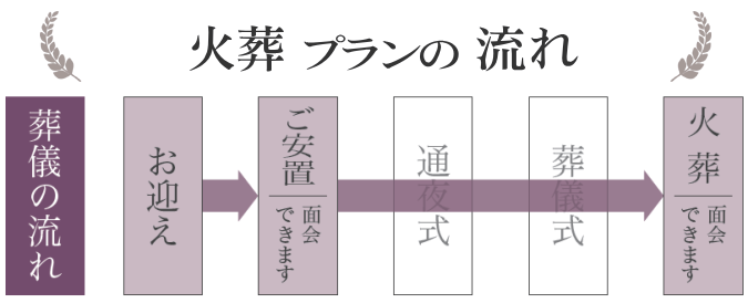 葬儀葬式火葬プラン流れ